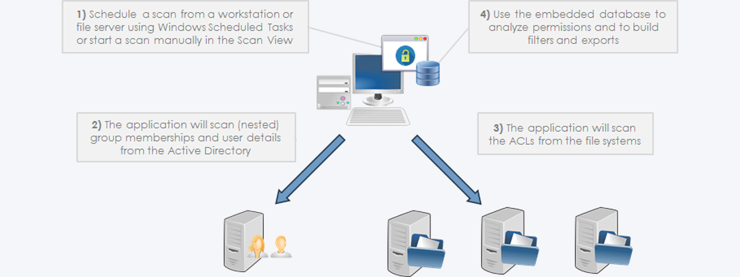Diagram of the setup using the default database file